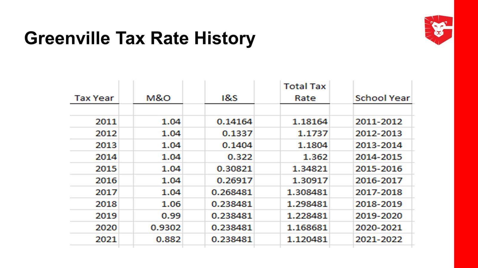 GISD Tax Rate History